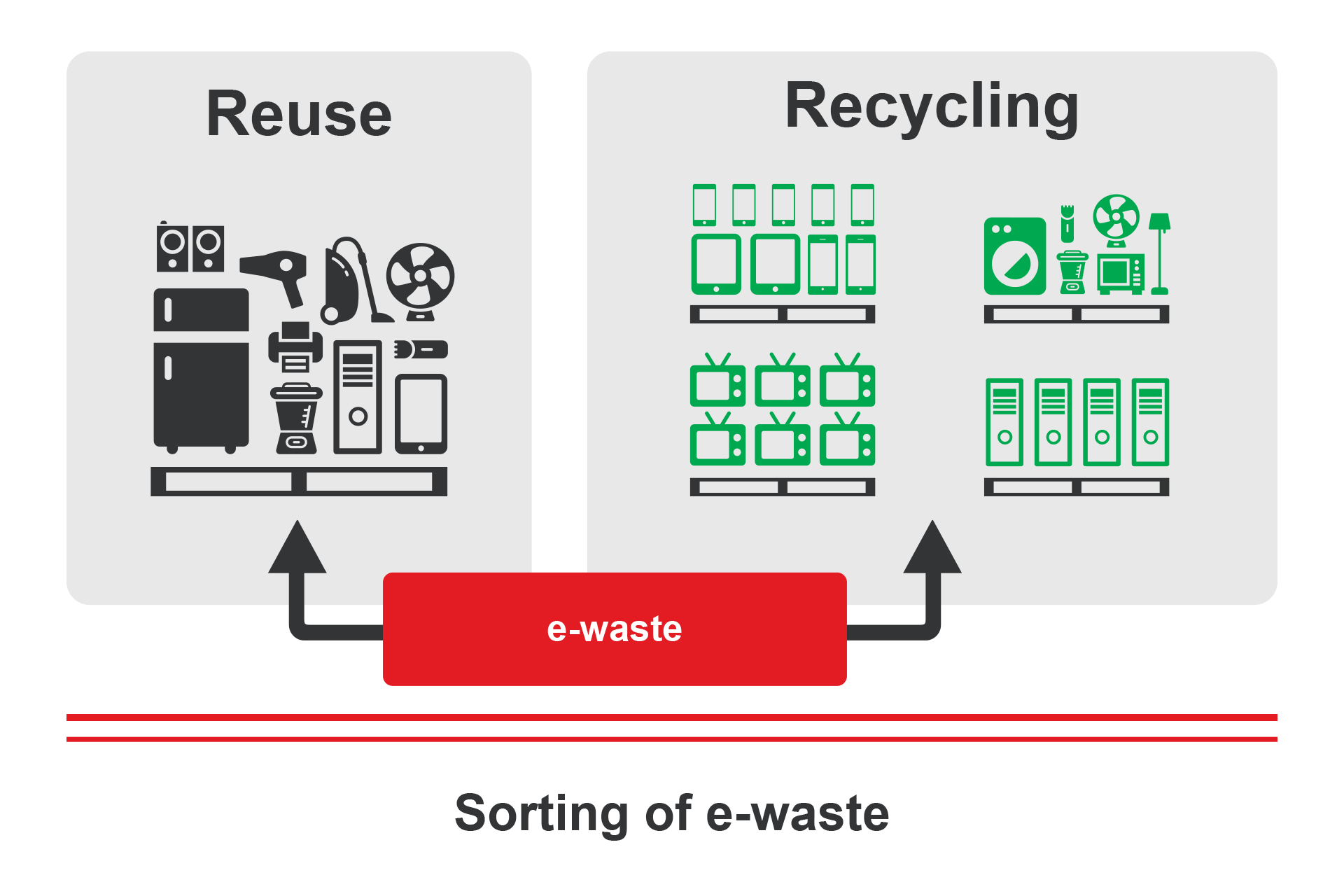 Sorting of e-waste